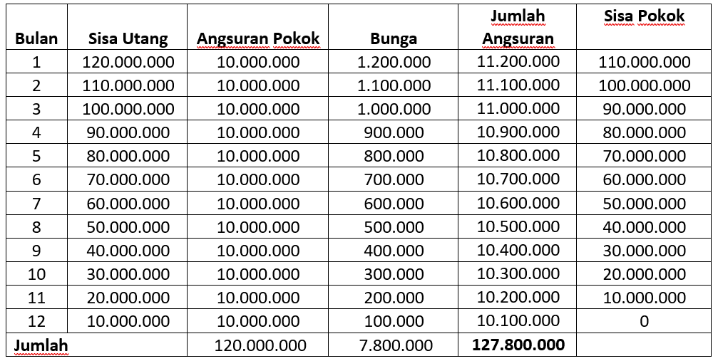 Flat Rate, Effective Rate, dan Anuitas: Apa Bedanya?