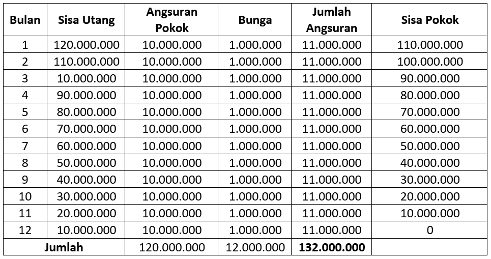 Flat Rate, Effective Rate, dan Anuitas: Apa Bedanya?