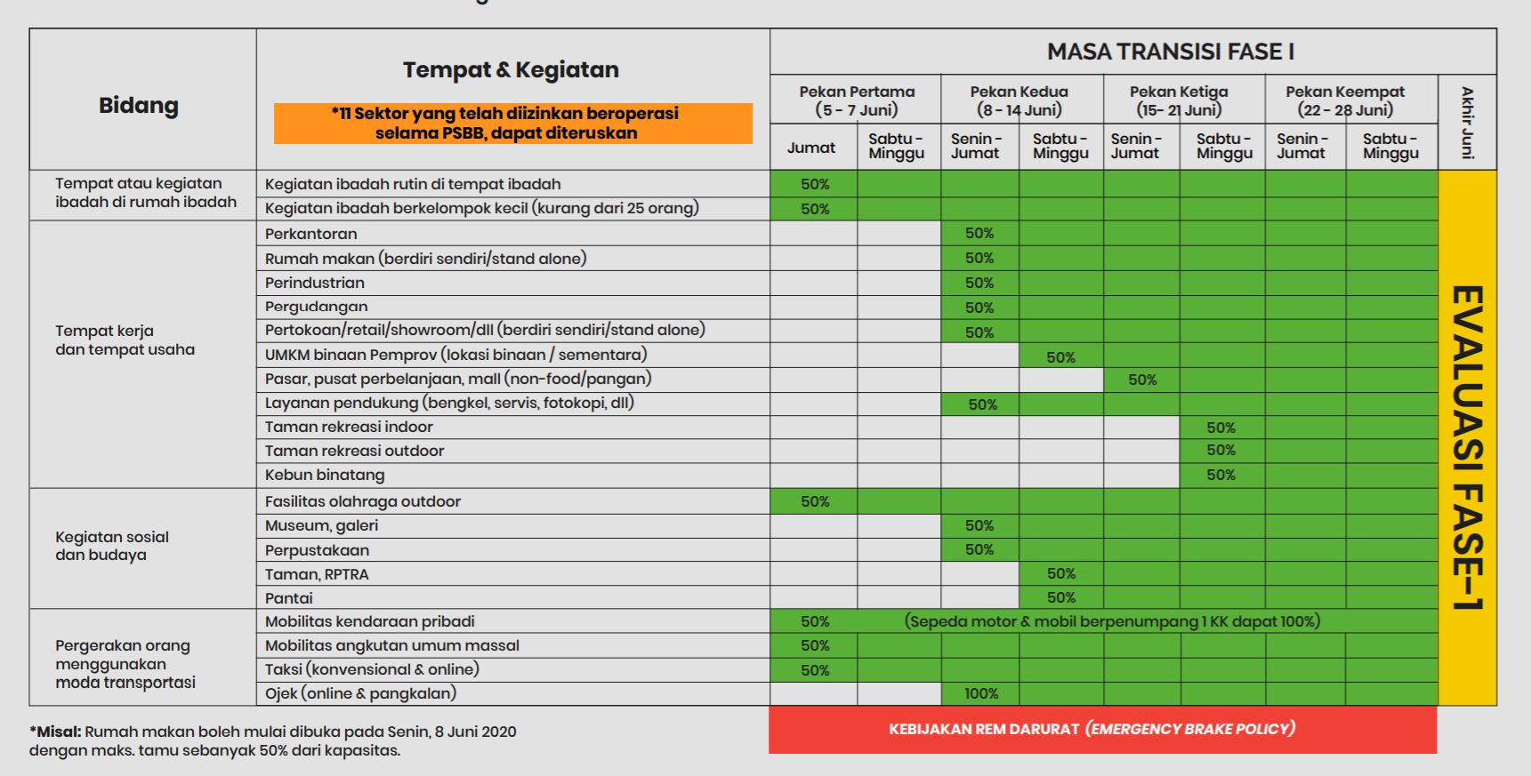 Masa Transisi PSBB di Jakarta